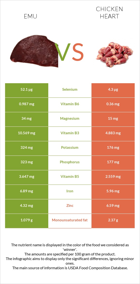 Էմու vs Հավի սիրտ infographic