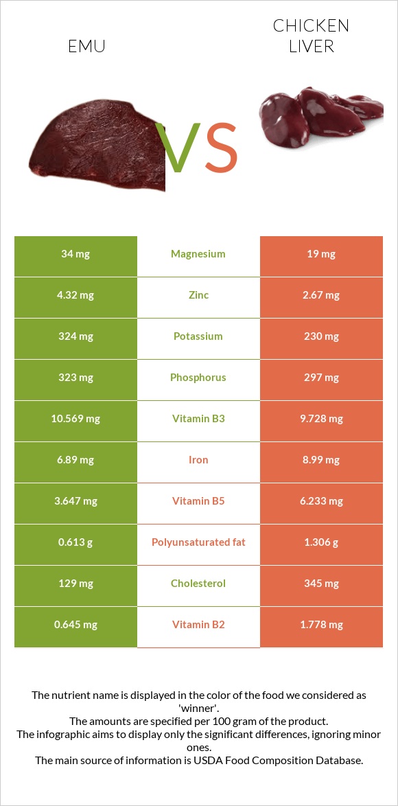 Էմու vs Հավի լյարդ infographic