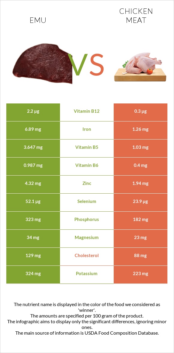 Emu vs Chicken meat infographic