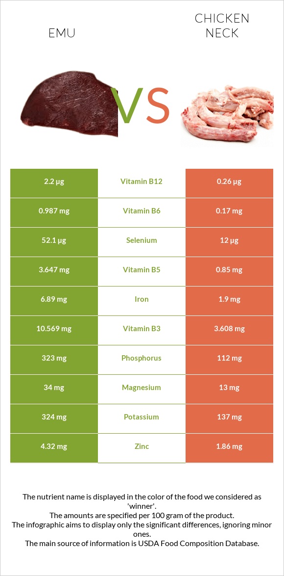 Emu vs Chicken neck infographic