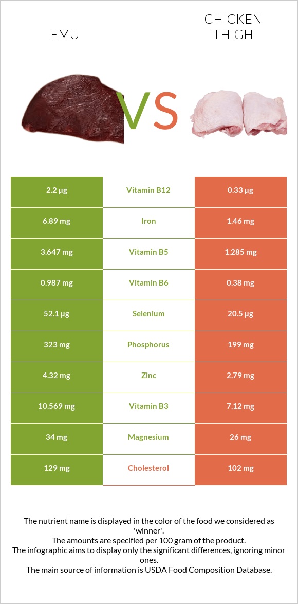 Emu vs Chicken thigh infographic