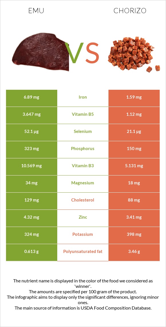 Emu vs Chorizo infographic