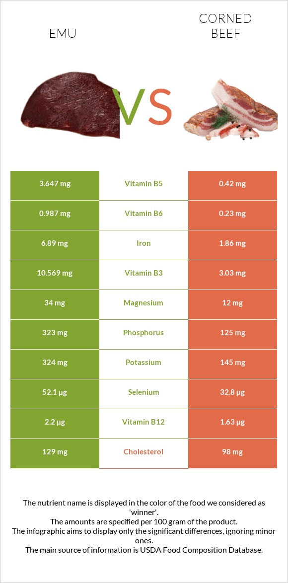 Emu vs Corned beef infographic