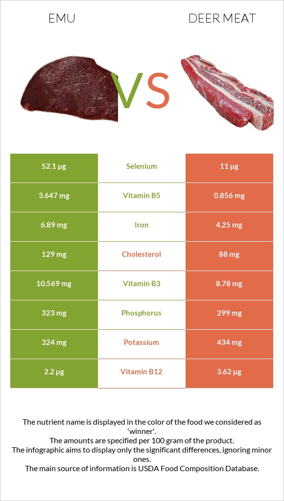 Էմու vs Deer meat infographic