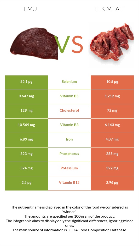 Emu vs Elk meat infographic