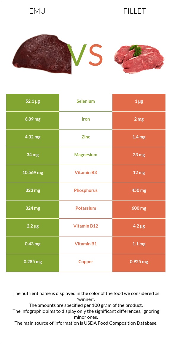 Emu vs Fillet infographic
