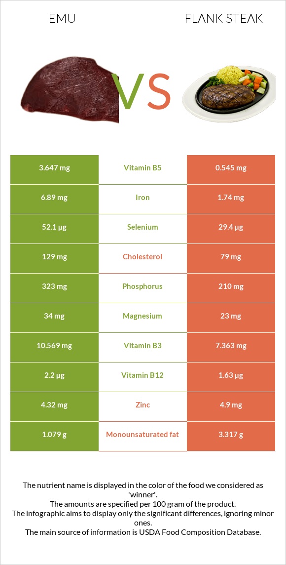 Emu vs Flank steak infographic