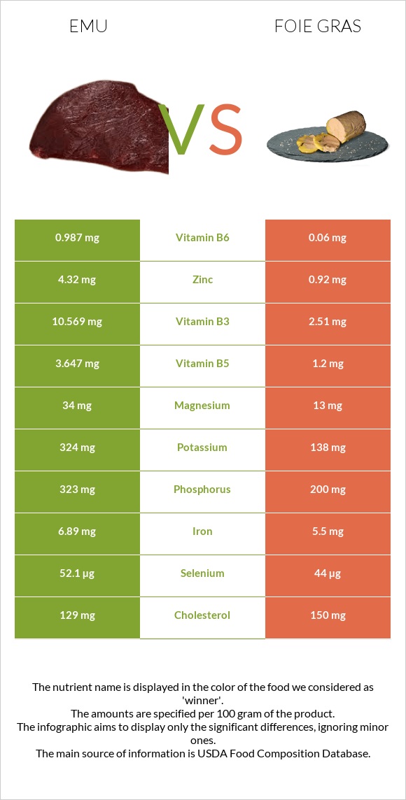 Էմու vs Foie gras infographic