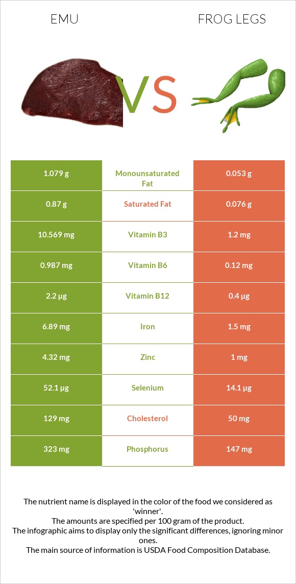 Emu vs Frog legs infographic