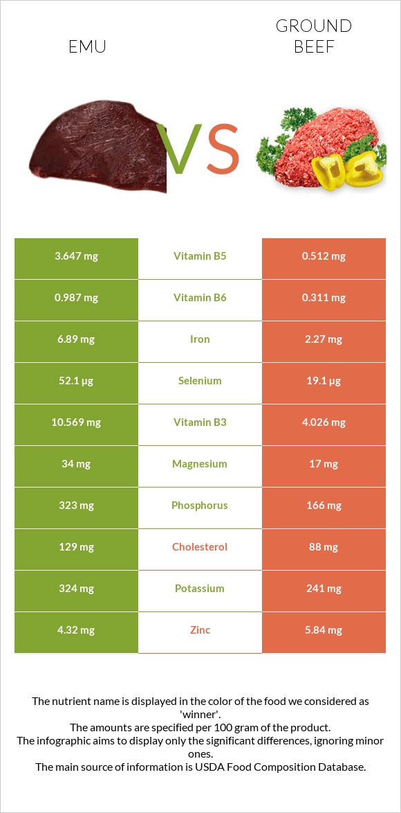 Emu vs Ground beef infographic