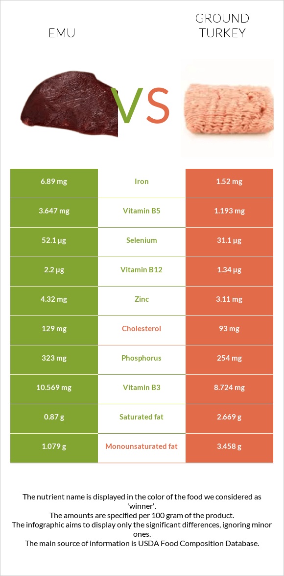 Emu vs Ground turkey infographic