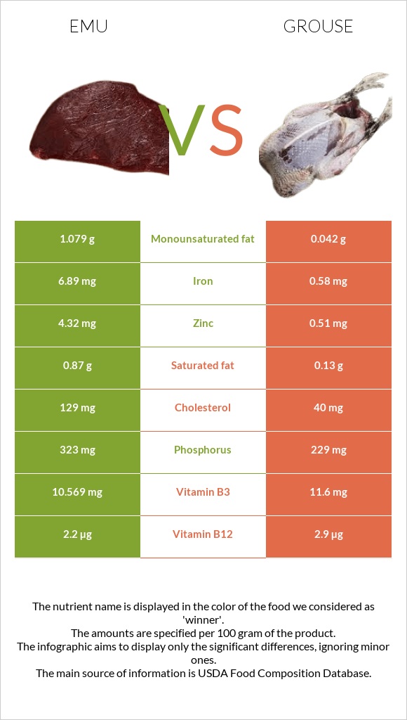 Էմու vs Grouse infographic