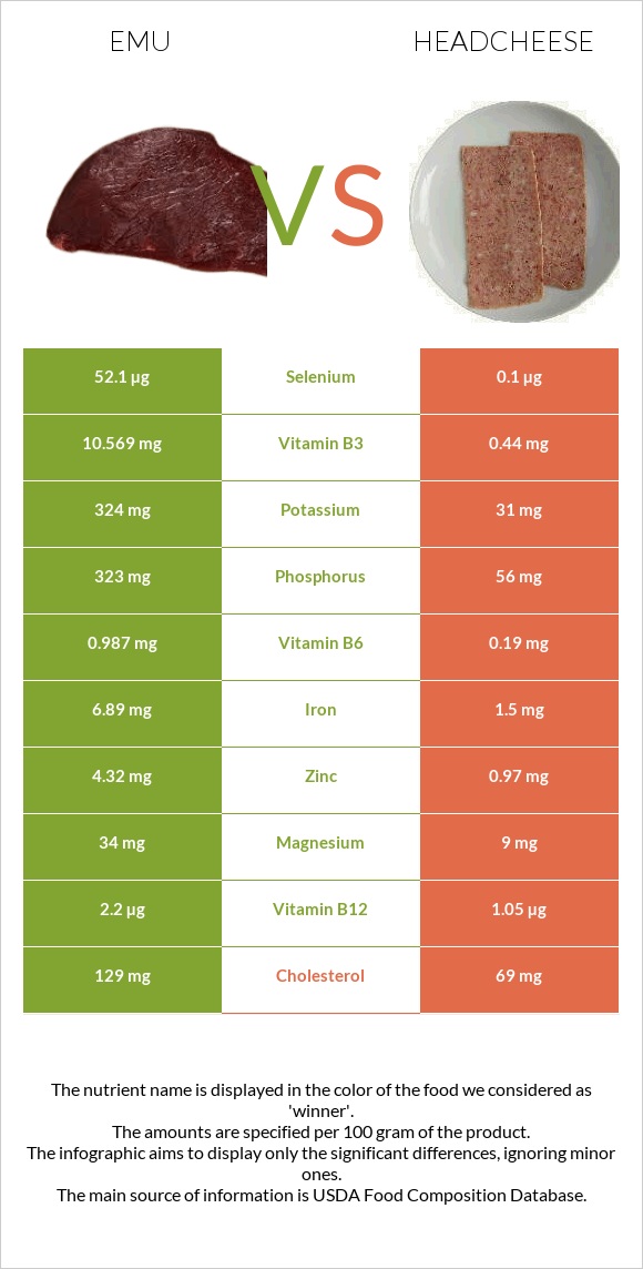 Էմու vs Headcheese infographic