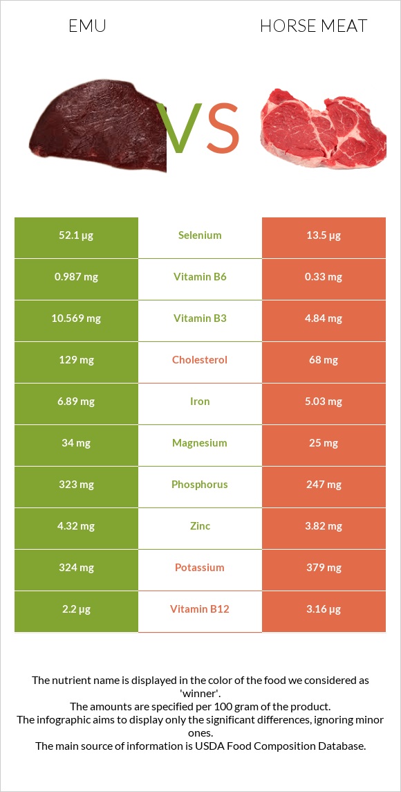 Emu vs Horse meat infographic