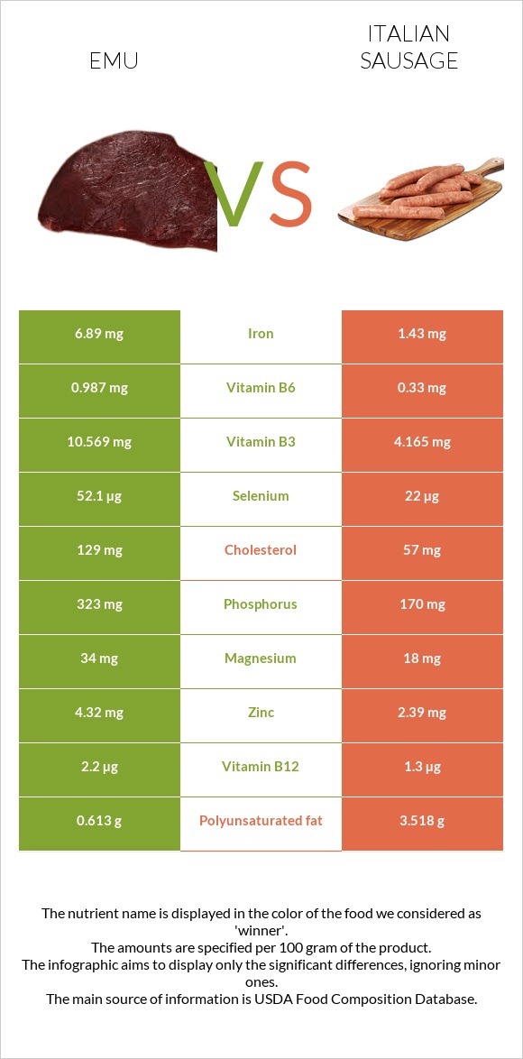 Emu vs Italian sausage infographic