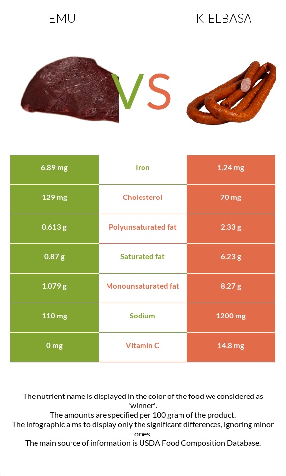 Emu vs Kielbasa infographic