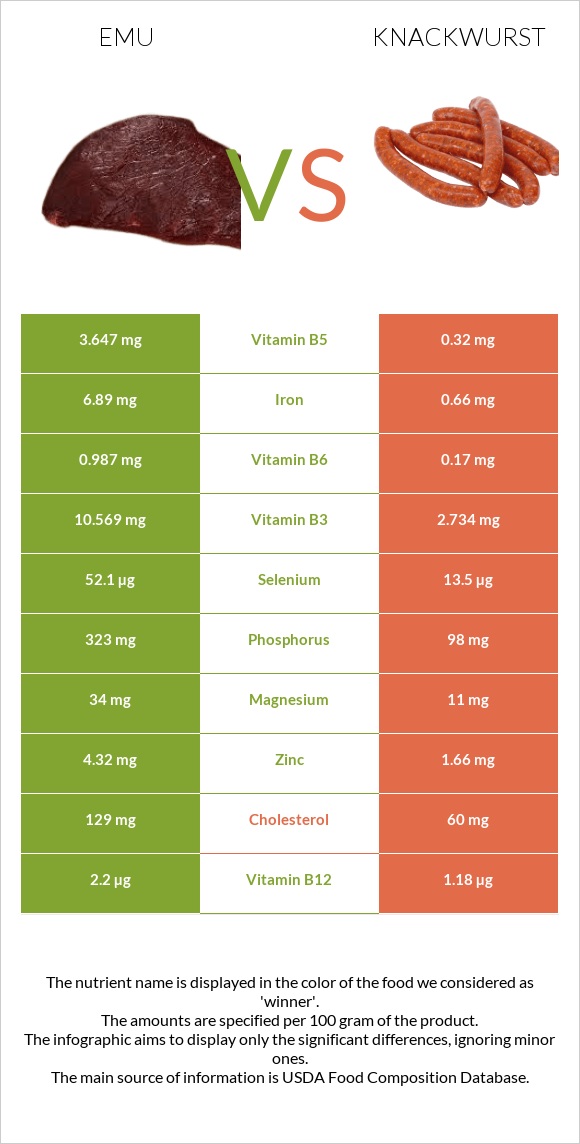 Էմու vs Knackwurst infographic