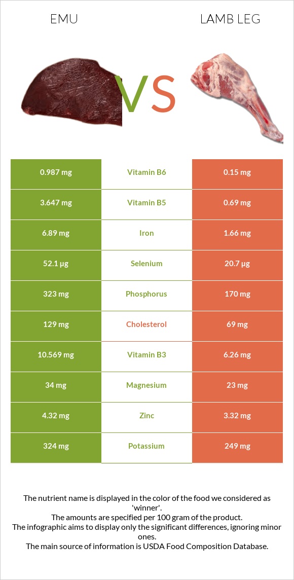 Էմու vs Lamb leg infographic