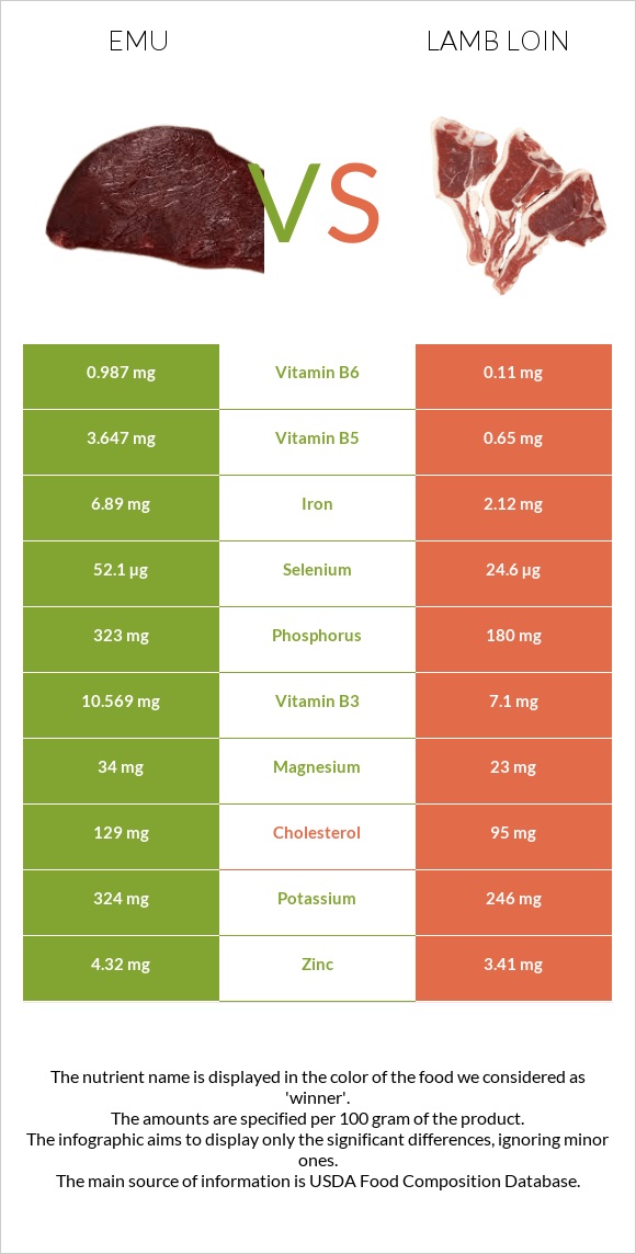 Emu vs Lamb loin infographic