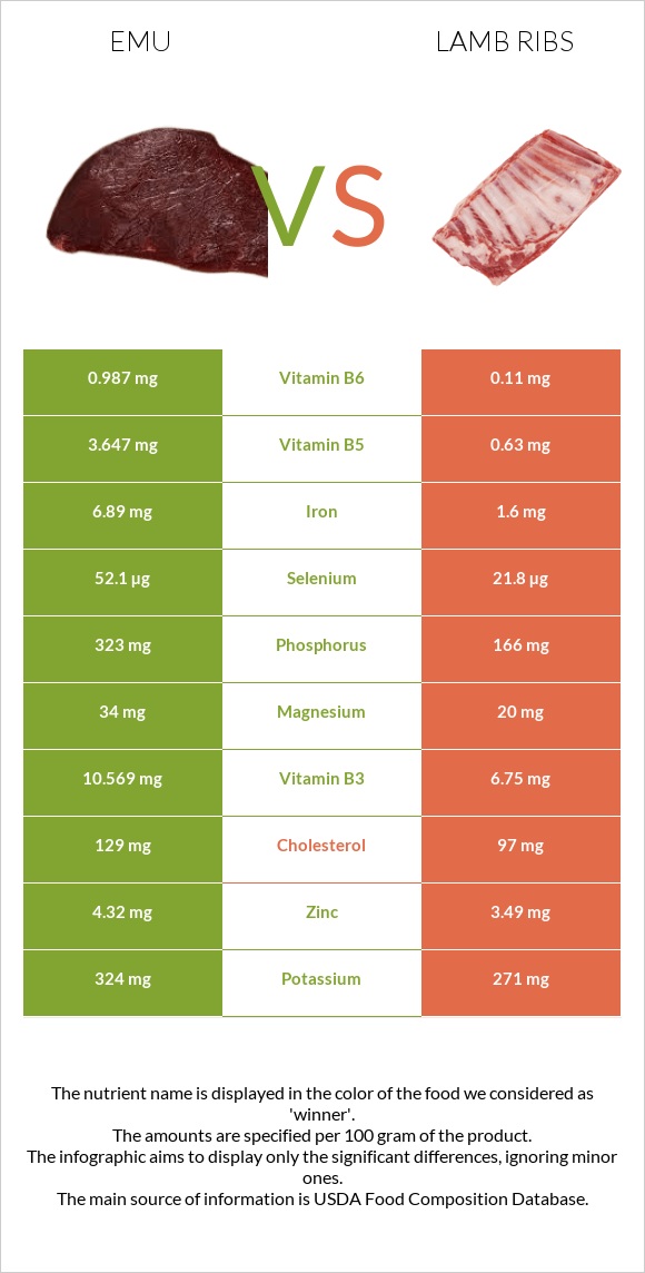 Emu vs Lamb ribs infographic