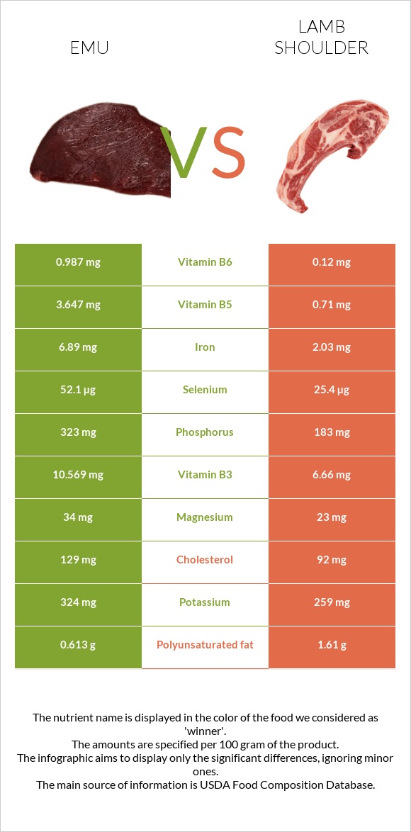 Էմու vs Lamb shoulder infographic