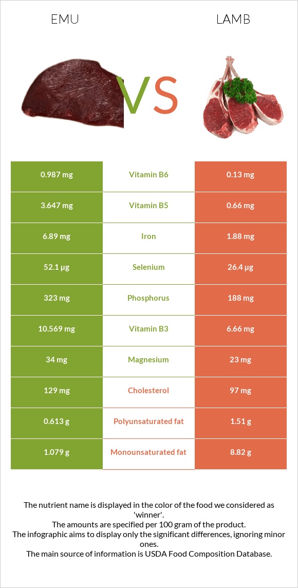 Emu vs Lamb infographic