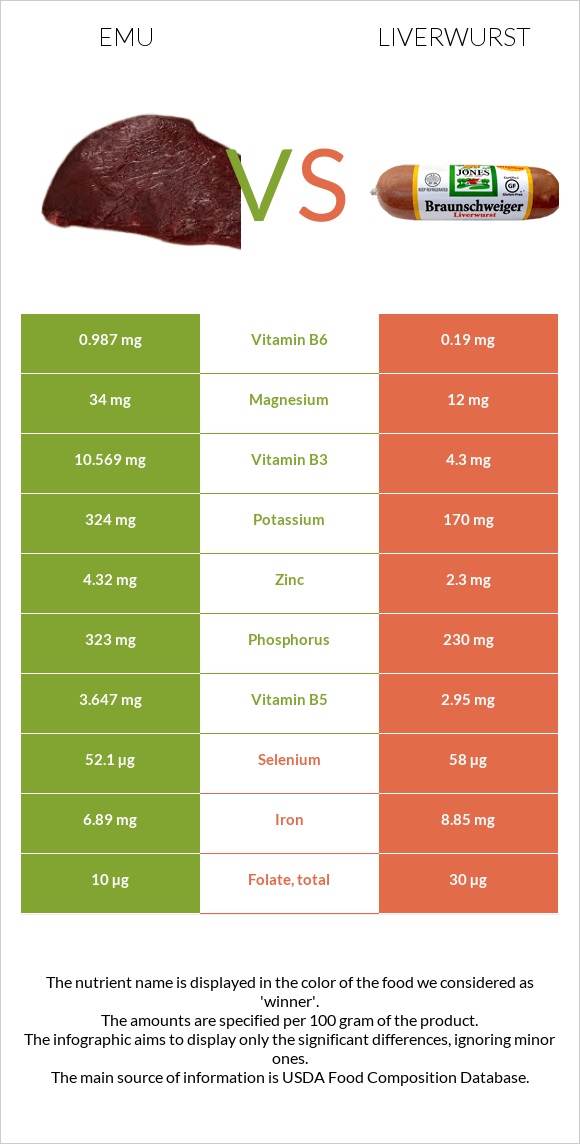 Էմու vs Liverwurst infographic