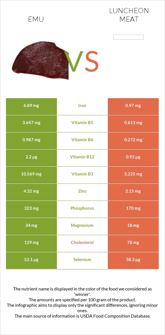 Emu vs Luncheon meat infographic