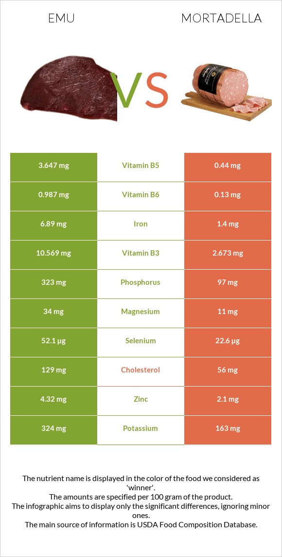 Էմու vs Մորտադելա infographic