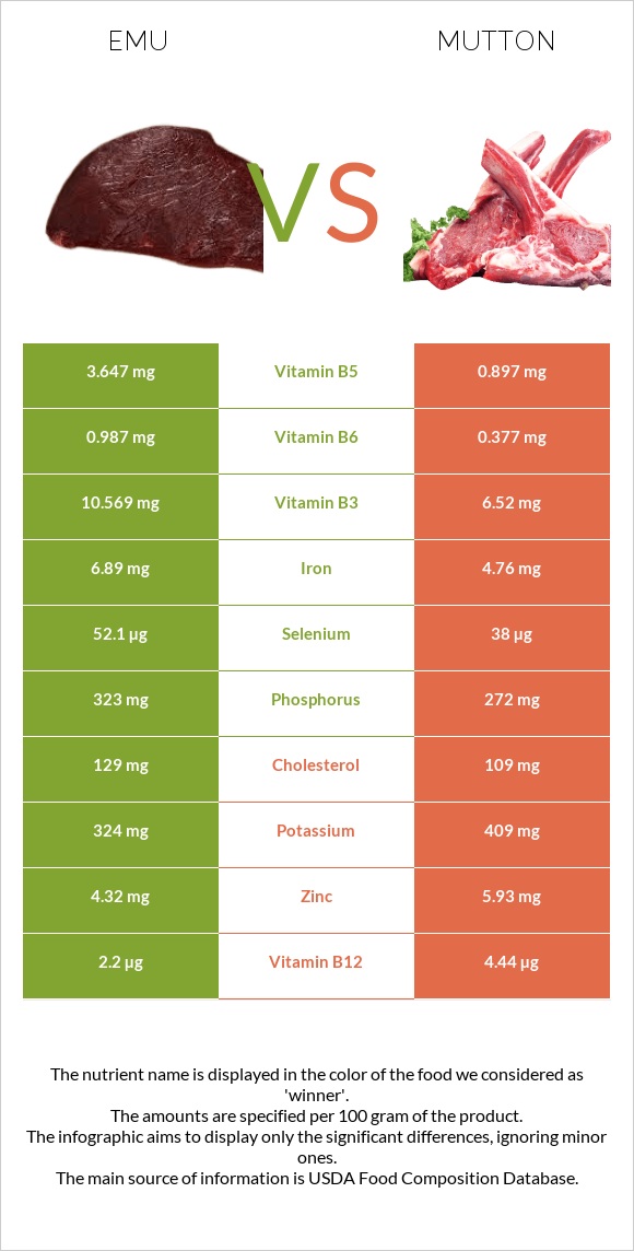 Էմու vs Ոչխարի միս infographic