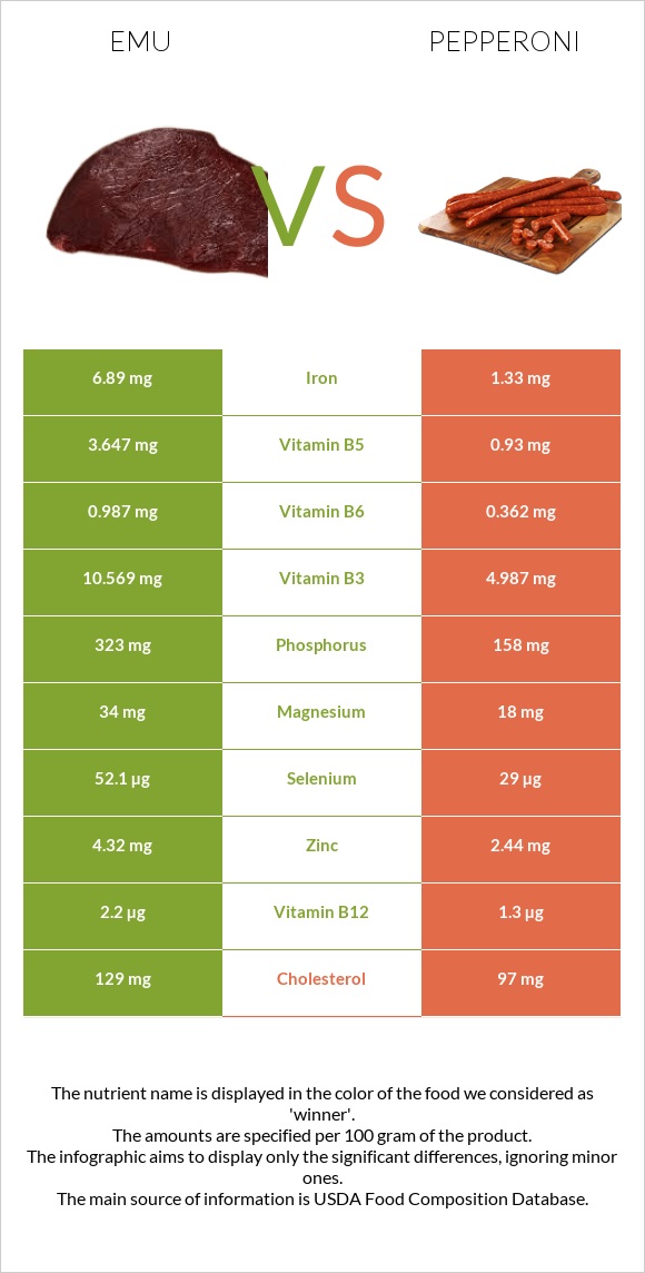 Էմու vs Պեպերոնի infographic