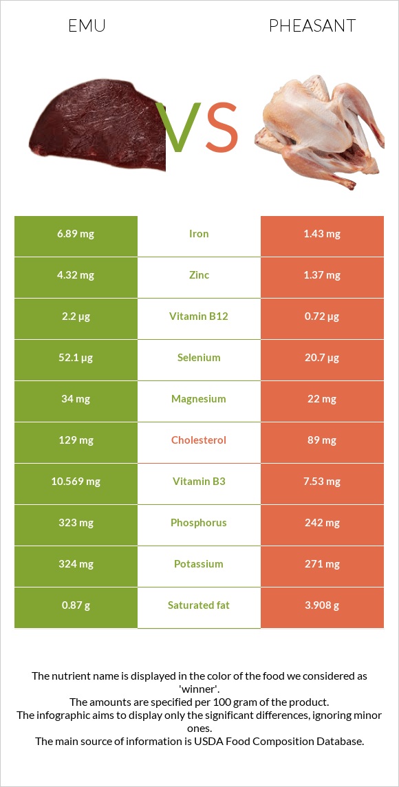 Էմու vs Փասիան infographic