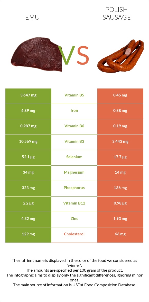 Էմու vs Լեհական երշիկ infographic