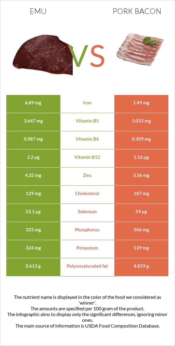 Էմու vs Խոզի բեկոն infographic