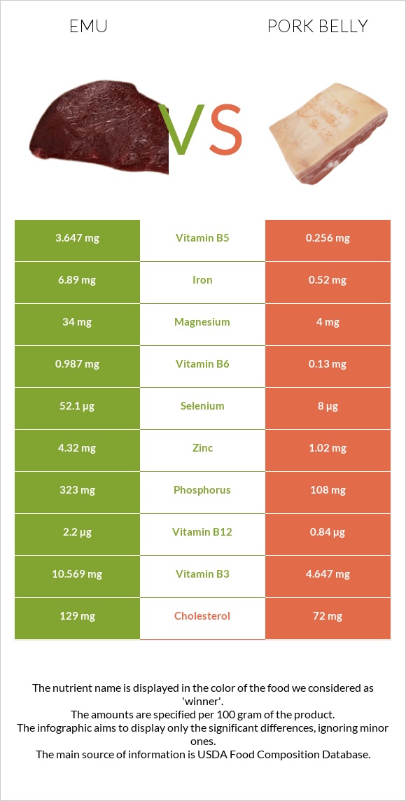 Emu vs Pork belly infographic