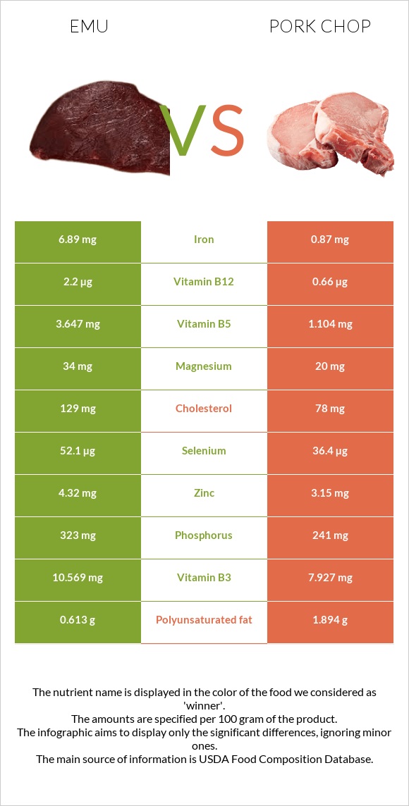 Emu vs Pork chop infographic