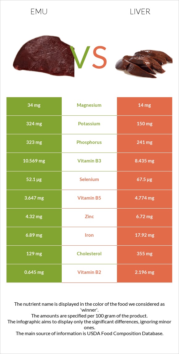 Էմու vs Լյարդ infographic