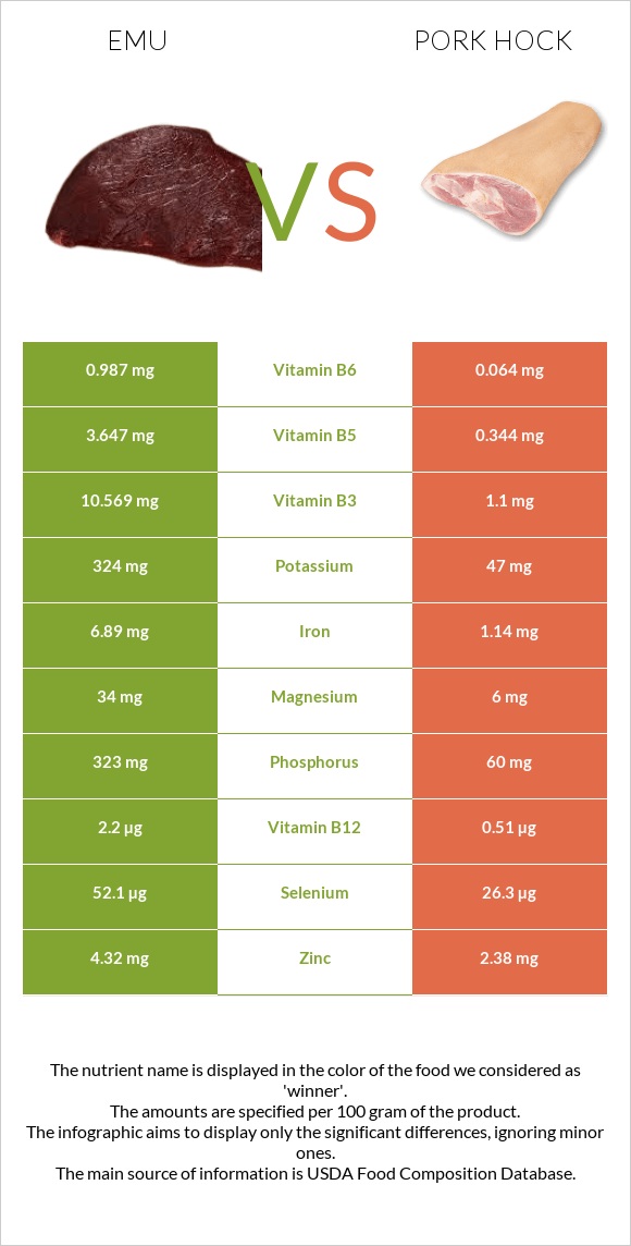 Էմու vs Խոզի կոճ infographic