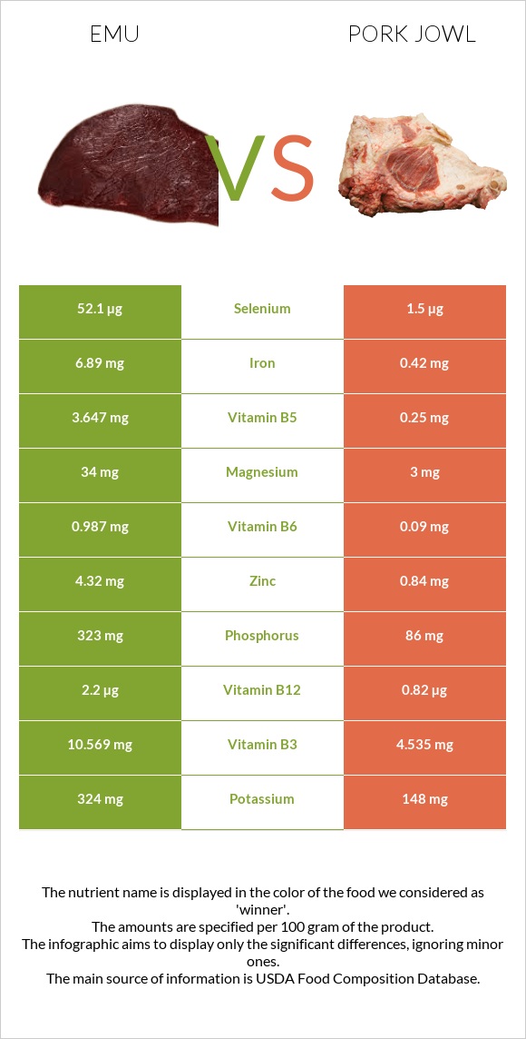 Emu vs Pork jowl infographic