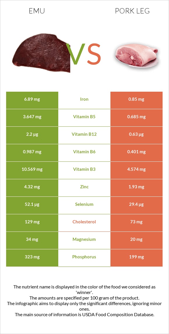 Emu vs Pork leg infographic