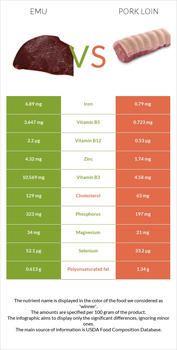 Emu vs Pork loin infographic