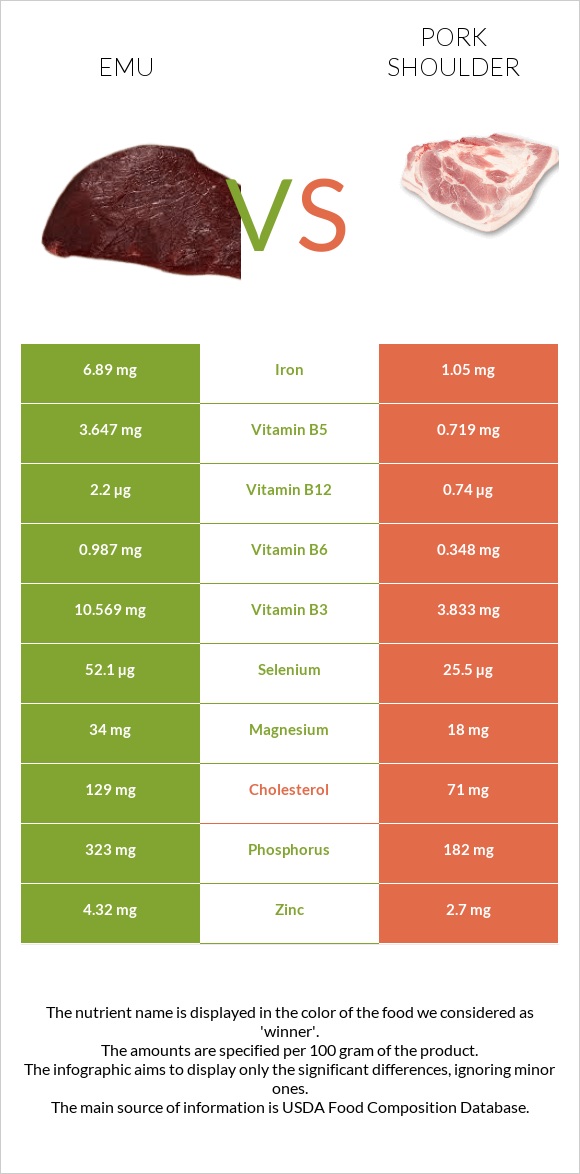 Emu vs Pork shoulder infographic