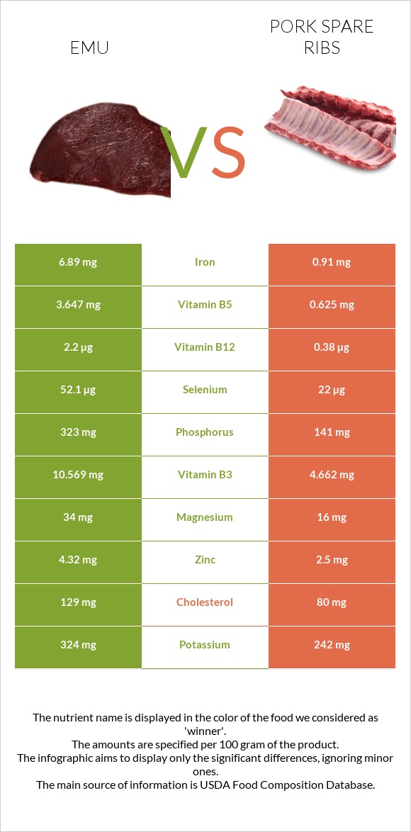 Emu vs Pork spare ribs infographic