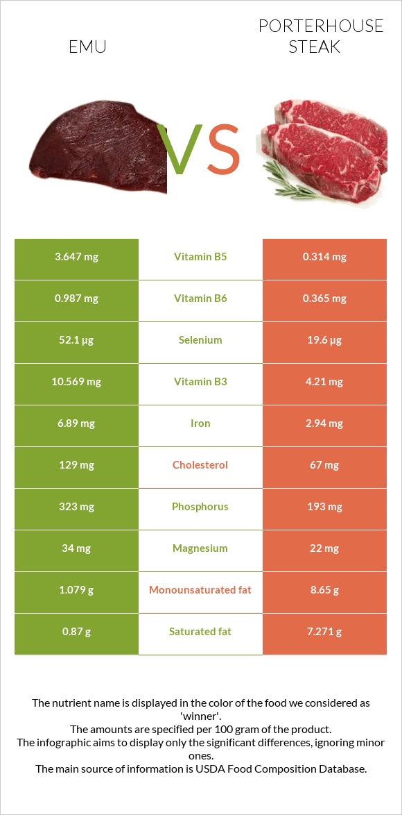 Էմու vs Porterhouse steak infographic