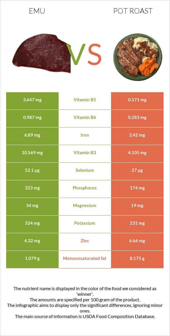 Էմու vs Կճուճի մեջ կարմրացրած միս infographic