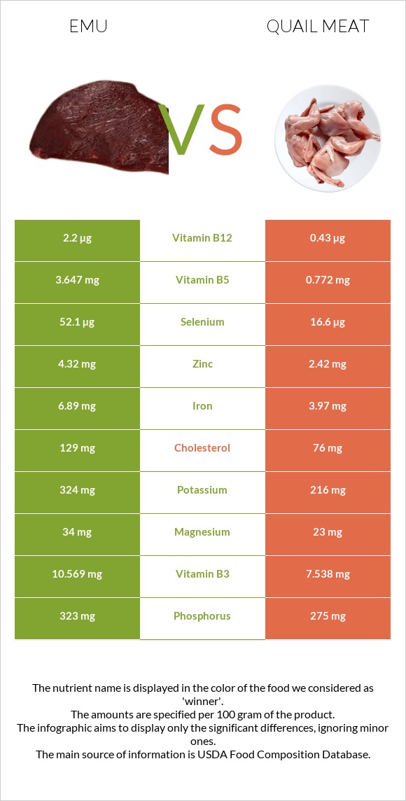 Emu vs Quail meat infographic