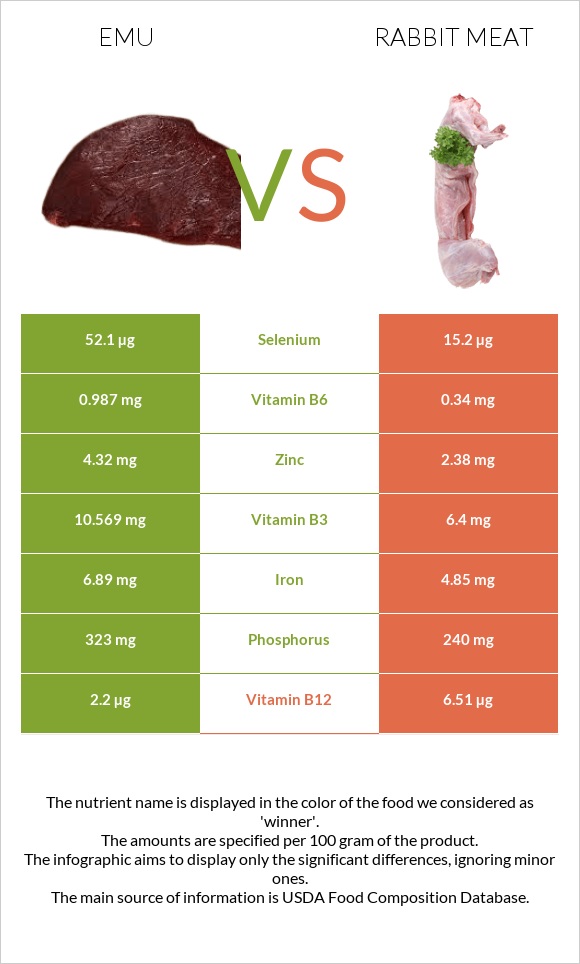 Էմու vs Նապաստակի միս infographic