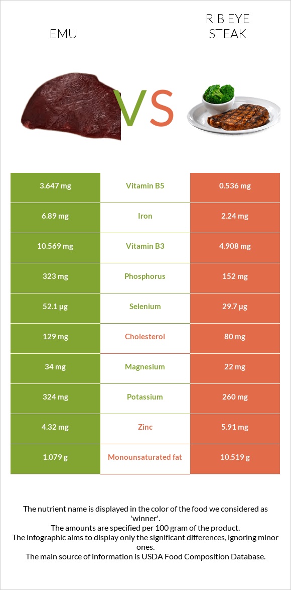 Էմու vs Տավարի կողիկներ infographic