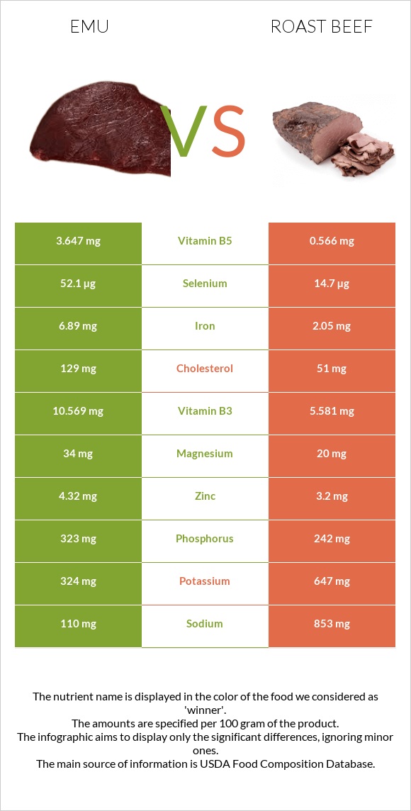 Emu vs Roast beef infographic