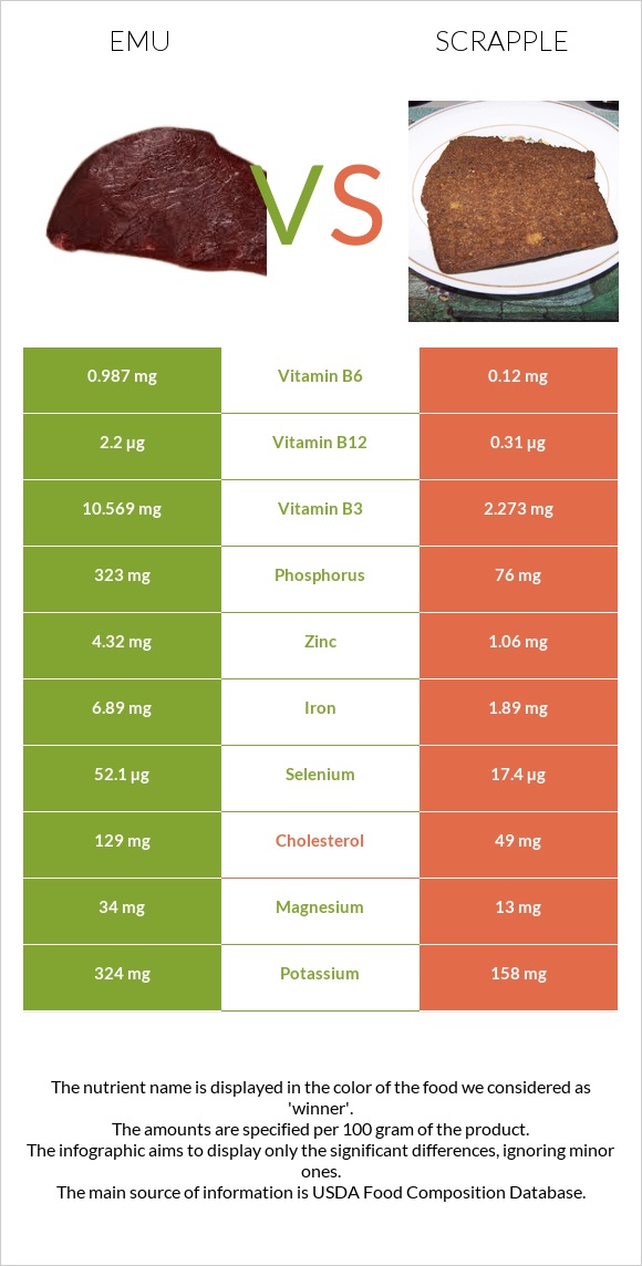 Emu vs Scrapple infographic